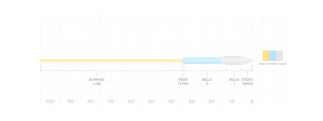 Scientific Anglers Sonar Titan Tropical Clear Tip