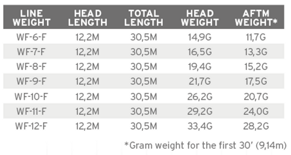 Scientific Anglers Amplitude Grand Slam