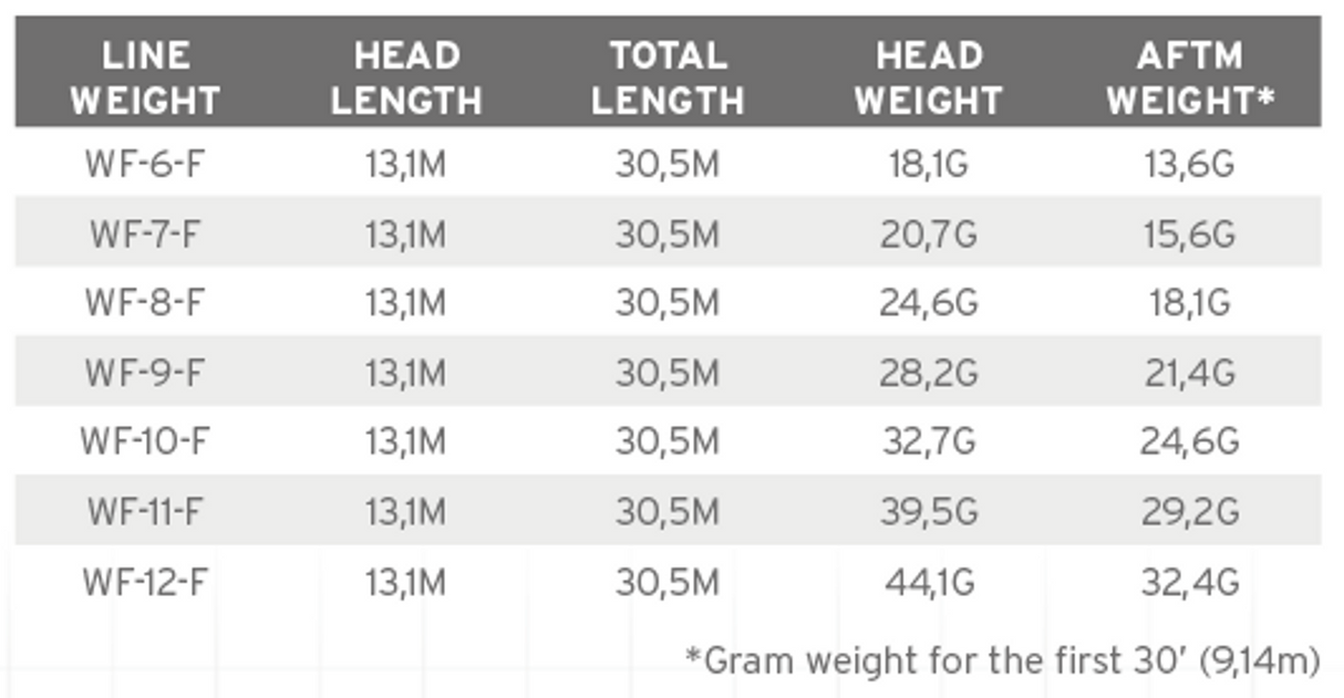 Scientific Anglers Amplitude Tropical Titan