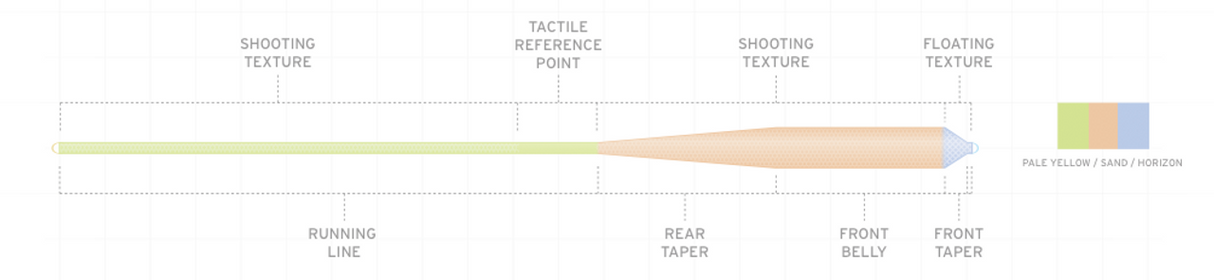 Scientific Anglers Amplitude Grand Slam
