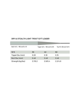 Guideline Dry & Stealth Lt. Trout 12 ft Leaders - 2pk