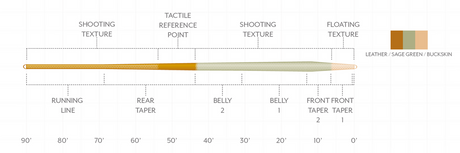 Scientific Anglers Amplitude Trout Expert - New S26