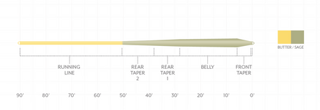 Scientific Anglers Mastery Trout GP
