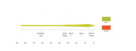 Scientific Anglers Frequency MPX Moss