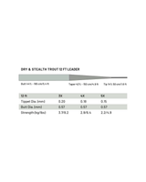 Guideline Dry & Stealth Trout 12ft Leaders - 2pk
