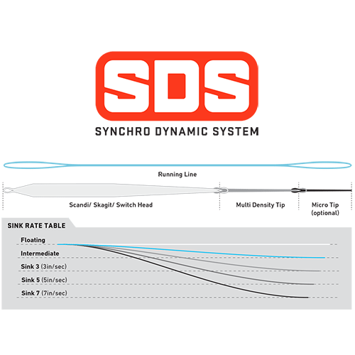 Loop SDS Switch Shooting head Kits - NEW – Clonanav Fly Fishing