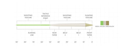 Scientific Anglers Amplitude Trout Standard O.Green/Willow/Dk.Willow